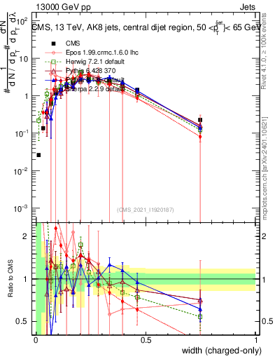 Plot of j.width.c in 13000 GeV pp collisions