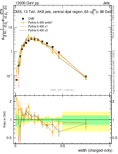Plot of j.width.c in 13000 GeV pp collisions