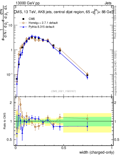 Plot of j.width.c in 13000 GeV pp collisions