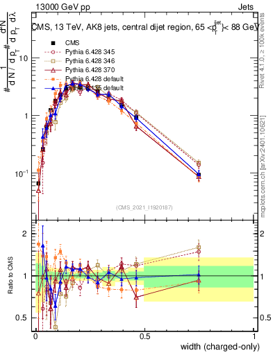 Plot of j.width.c in 13000 GeV pp collisions