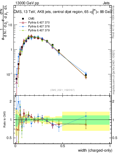 Plot of j.width.c in 13000 GeV pp collisions