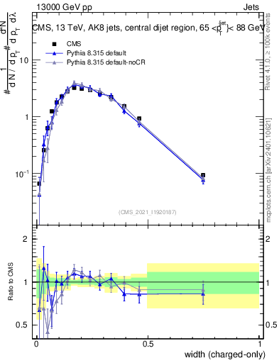 Plot of j.width.c in 13000 GeV pp collisions