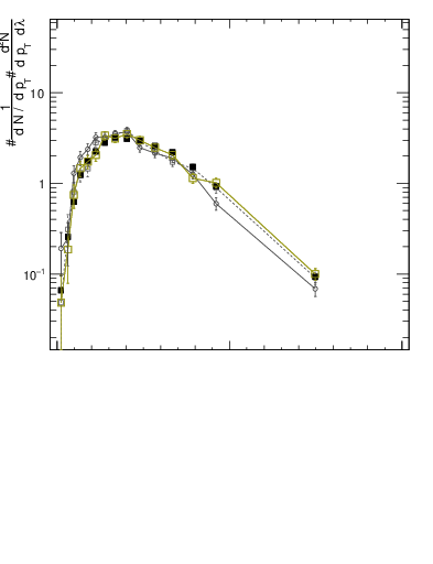 Plot of j.width.c in 13000 GeV pp collisions