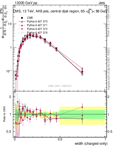 Plot of j.width.c in 13000 GeV pp collisions