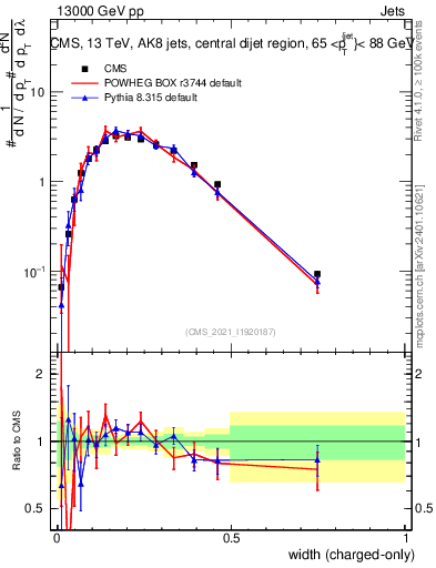 Plot of j.width.c in 13000 GeV pp collisions