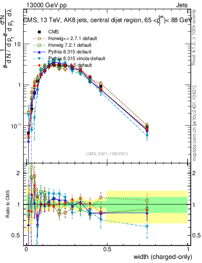 Plot of j.width.c in 13000 GeV pp collisions