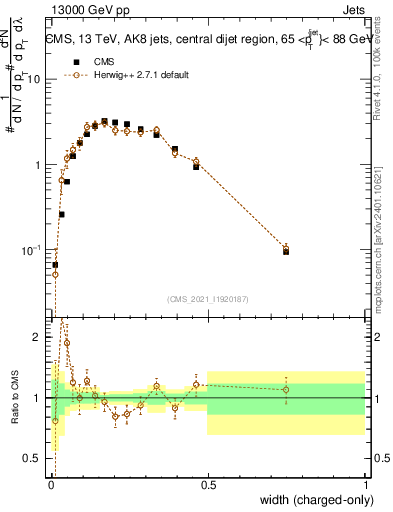 Plot of j.width.c in 13000 GeV pp collisions