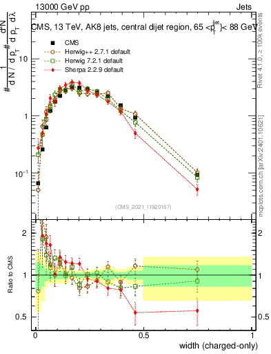 Plot of j.width.c in 13000 GeV pp collisions