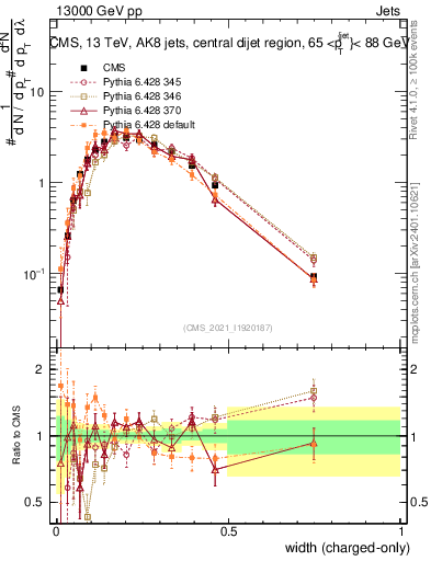 Plot of j.width.c in 13000 GeV pp collisions