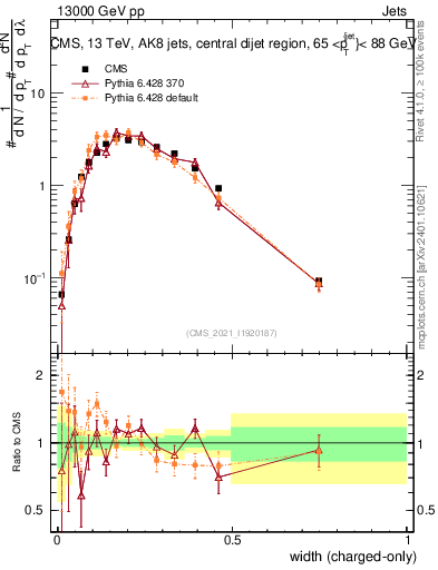 Plot of j.width.c in 13000 GeV pp collisions