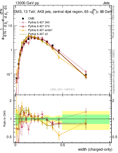 Plot of j.width.c in 13000 GeV pp collisions