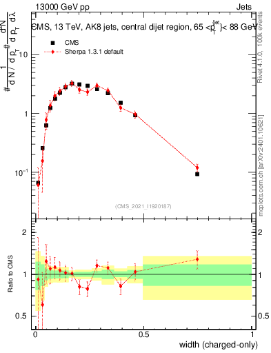 Plot of j.width.c in 13000 GeV pp collisions