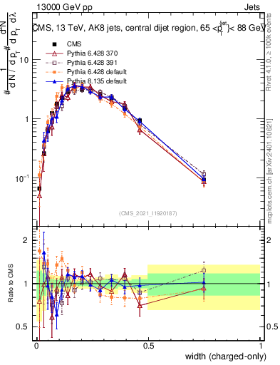 Plot of j.width.c in 13000 GeV pp collisions