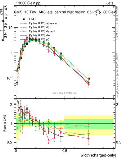 Plot of j.width.c in 13000 GeV pp collisions