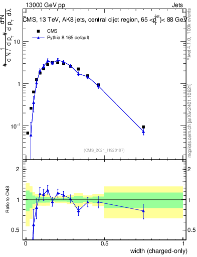 Plot of j.width.c in 13000 GeV pp collisions