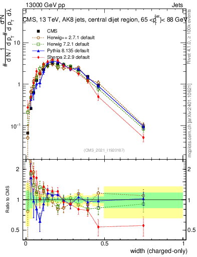 Plot of j.width.c in 13000 GeV pp collisions
