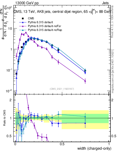 Plot of j.width.c in 13000 GeV pp collisions