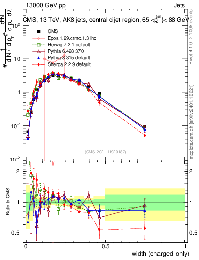 Plot of j.width.c in 13000 GeV pp collisions
