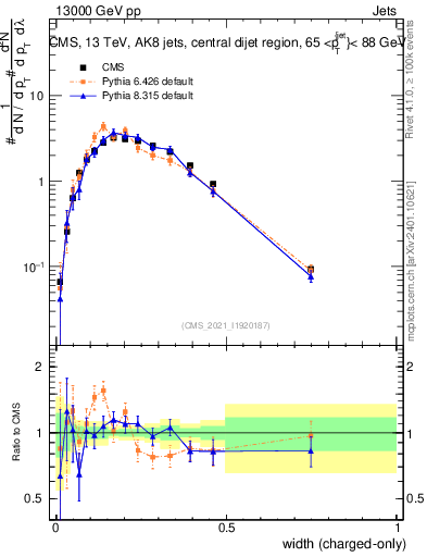 Plot of j.width.c in 13000 GeV pp collisions