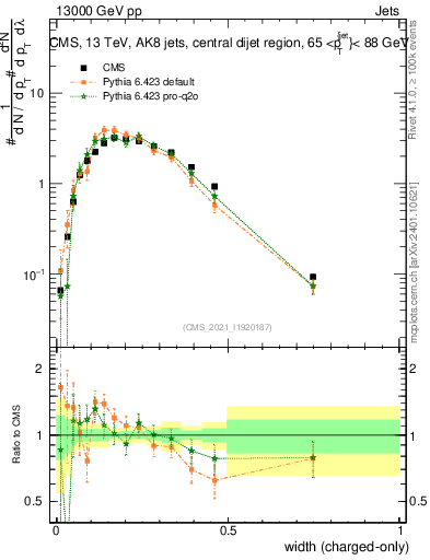 Plot of j.width.c in 13000 GeV pp collisions