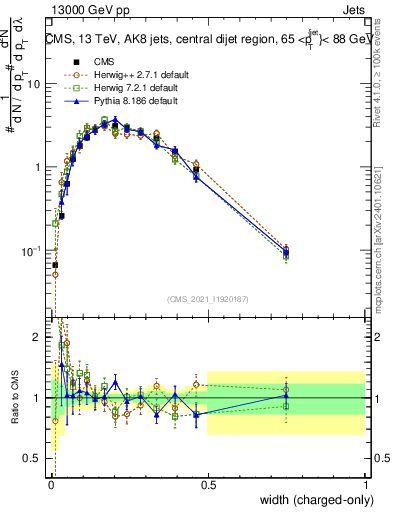 Plot of j.width.c in 13000 GeV pp collisions