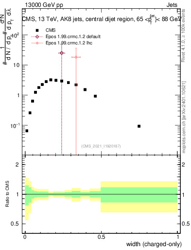 Plot of j.width.c in 13000 GeV pp collisions