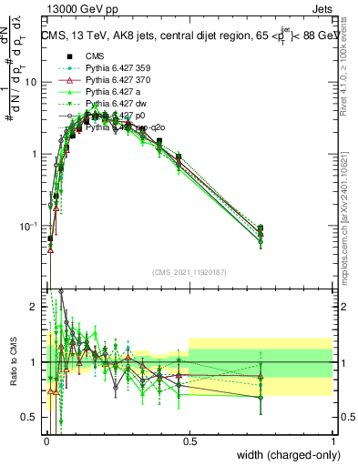 Plot of j.width.c in 13000 GeV pp collisions