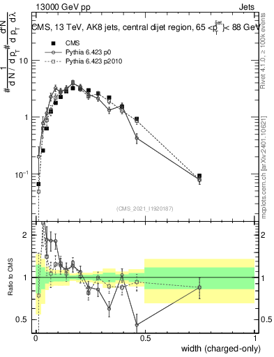 Plot of j.width.c in 13000 GeV pp collisions