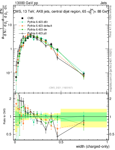 Plot of j.width.c in 13000 GeV pp collisions