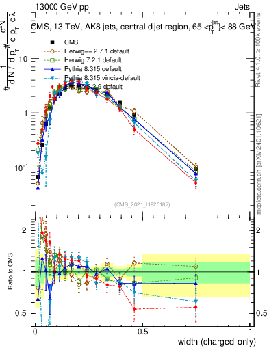 Plot of j.width.c in 13000 GeV pp collisions