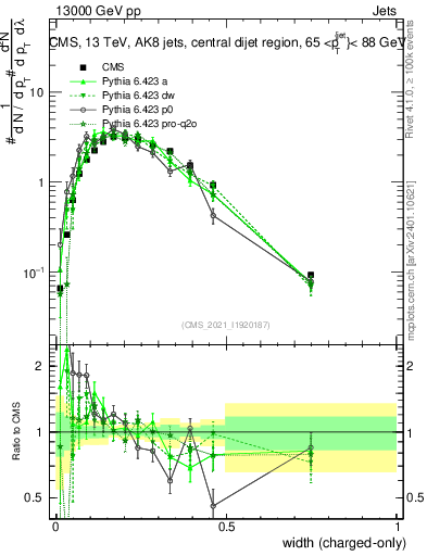 Plot of j.width.c in 13000 GeV pp collisions