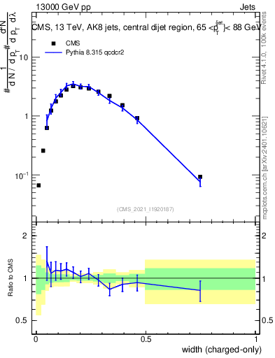 Plot of j.width.c in 13000 GeV pp collisions