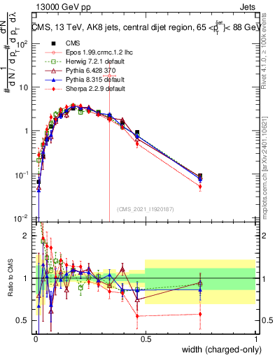 Plot of j.width.c in 13000 GeV pp collisions