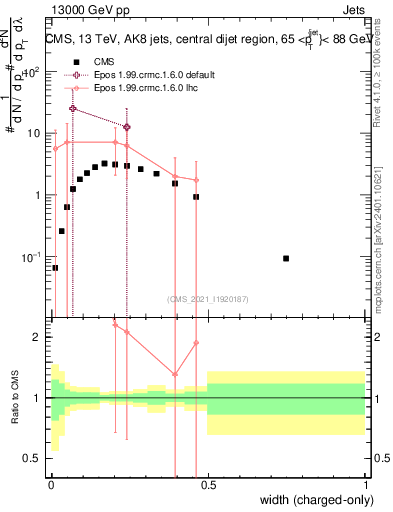 Plot of j.width.c in 13000 GeV pp collisions