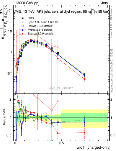 Plot of j.width.c in 13000 GeV pp collisions