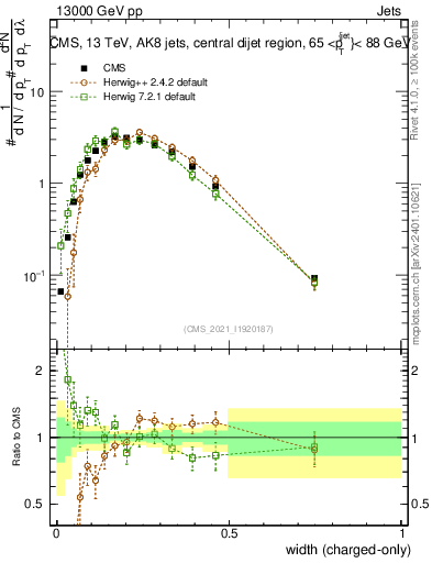 Plot of j.width.c in 13000 GeV pp collisions