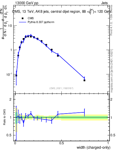 Plot of j.width.c in 13000 GeV pp collisions
