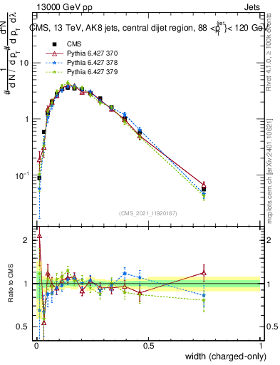 Plot of j.width.c in 13000 GeV pp collisions