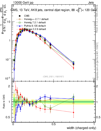 Plot of j.width.c in 13000 GeV pp collisions