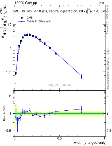 Plot of j.width.c in 13000 GeV pp collisions