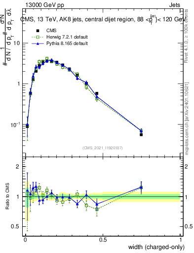 Plot of j.width.c in 13000 GeV pp collisions
