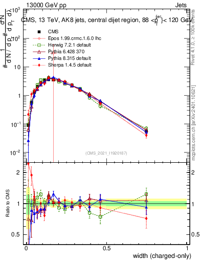 Plot of j.width.c in 13000 GeV pp collisions