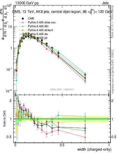 Plot of j.width.c in 13000 GeV pp collisions