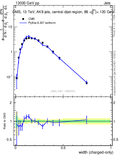 Plot of j.width.c in 13000 GeV pp collisions