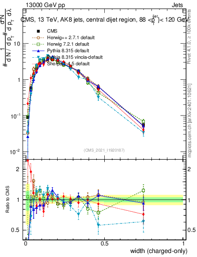 Plot of j.width.c in 13000 GeV pp collisions