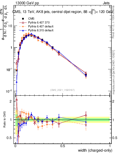 Plot of j.width.c in 13000 GeV pp collisions