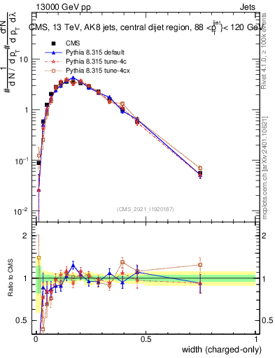 Plot of j.width.c in 13000 GeV pp collisions