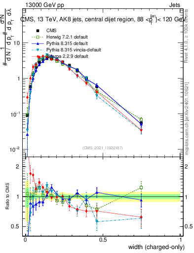 Plot of j.width.c in 13000 GeV pp collisions