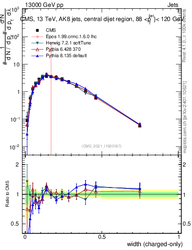 Plot of j.width.c in 13000 GeV pp collisions