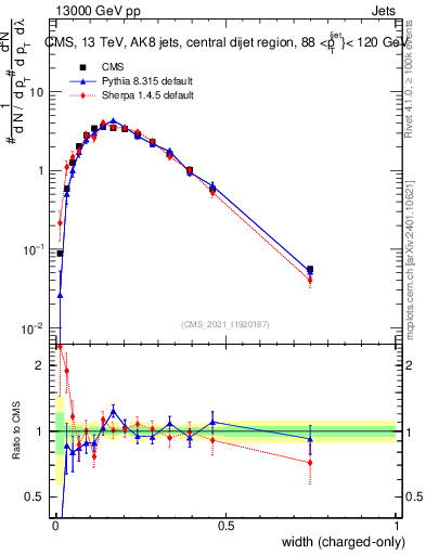 Plot of j.width.c in 13000 GeV pp collisions